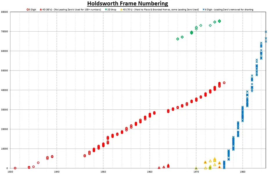 Holdsworth Frame Numbering.webp