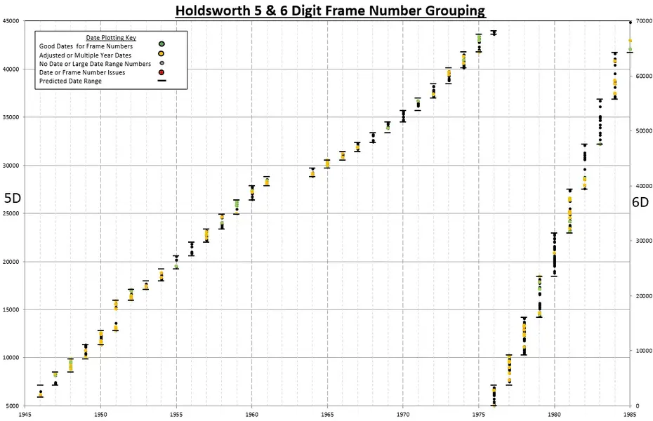 Holdsworth 5 & 6 Digit Frame Number Grouping.webp