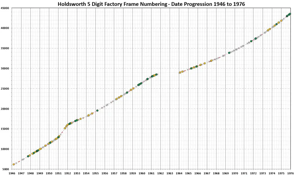 Holdsworth 5 Digit Frame Number Progression.webp