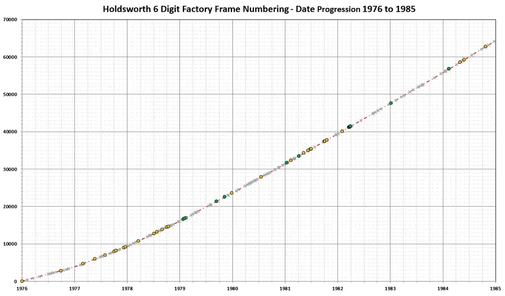 Holdsworth 6 Digit Frame Number Progression.webp